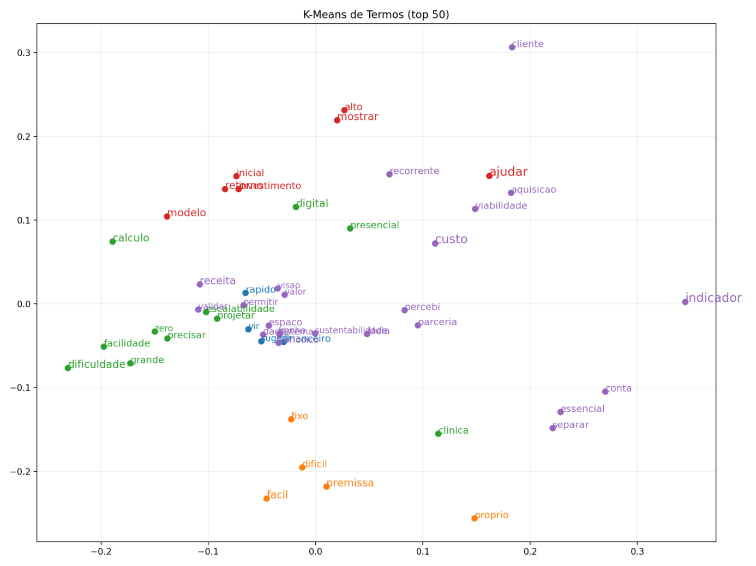 K-Means Clustering Analysis