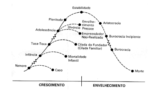 A imagem mostra um gráfico que ilustra o ciclo de vida de uma organização, dividido em duas fases principais: crescimento e envelhecimento. O eixo horizontal representa a passagem do tempo, enquanto o eixo vertical sugere o desenvolvimento da organização. As fases no ciclo de crescimento incluem: Namoro: o estágio inicial de ideias e concepção. Caso: período de experimentação. Infância: início das operações, marcado por instabilidade (representado por linhas irregulares). Toca-Toca: fase de ajustes iniciais. Adolescência: crescimento rápido e aumento das atividades. Plenitude: a organização alcança o seu auge. No ciclo de envelhecimento, o gráfico mostra a transição da Estabilidade, onde a organização mantém sua posição, para o declínio gradual, passando pelas fases de: Envelhecimento Precoce, Divórcio e Empreendedor Não-Realizado (dificuldades de adaptação). Aristocracia e Burocracia Incipiente, que indicam estruturas rígidas. Burocracia e Morte, que representam o declínio completo da organização. Este gráfico destaca as armadilhas em cada estágio, como a Cilada do Fundador (Cilada Familiar) e a Mortalidade Infantil, e reflete os desafios enfrentados pelas organizações ao longo de sua existência.