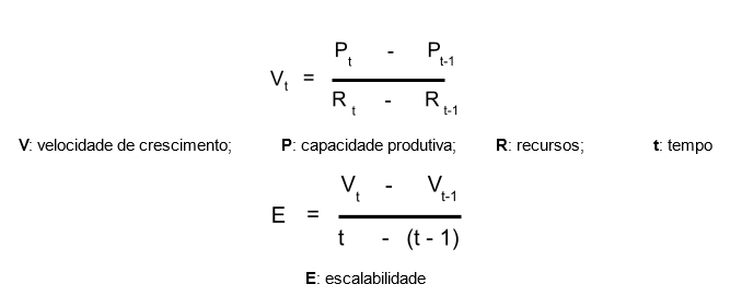 formula da velocidade de crescimento da relação do produto sobre recursos. e formula da escalabilidade, da relação da velocidade em relação ao tempo